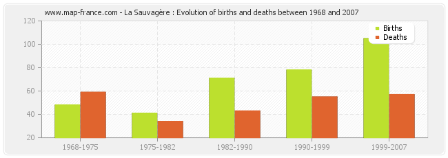 La Sauvagère : Evolution of births and deaths between 1968 and 2007